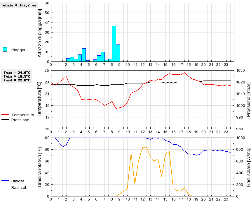 Grafico dati