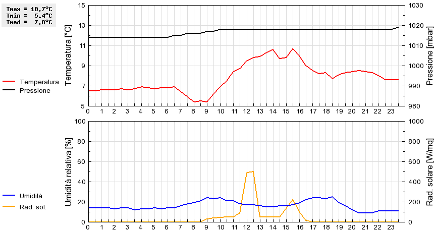 Grafico dati