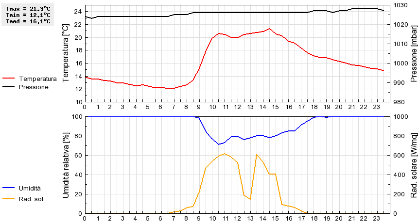 Grafico dati