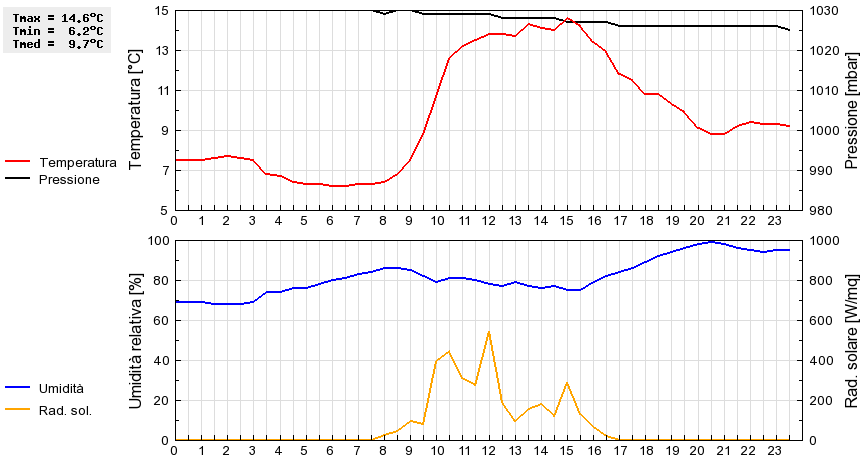 Grafico dati