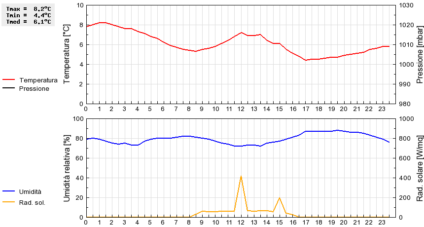 Grafico dati