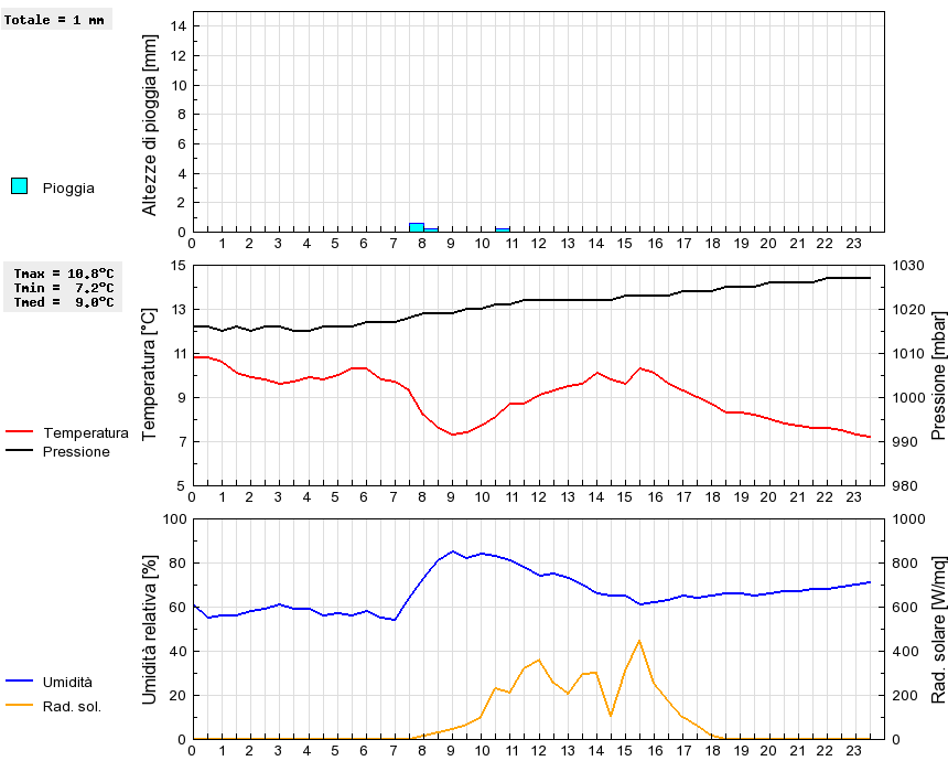 Grafico dati