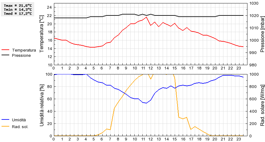 Grafico dati