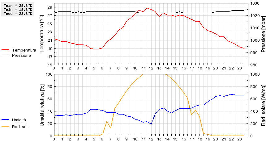 Grafico dati