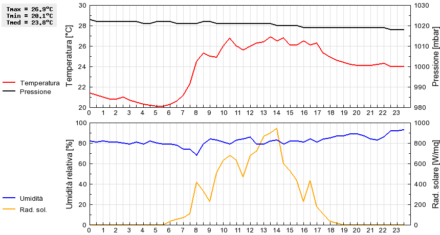 Grafico dati