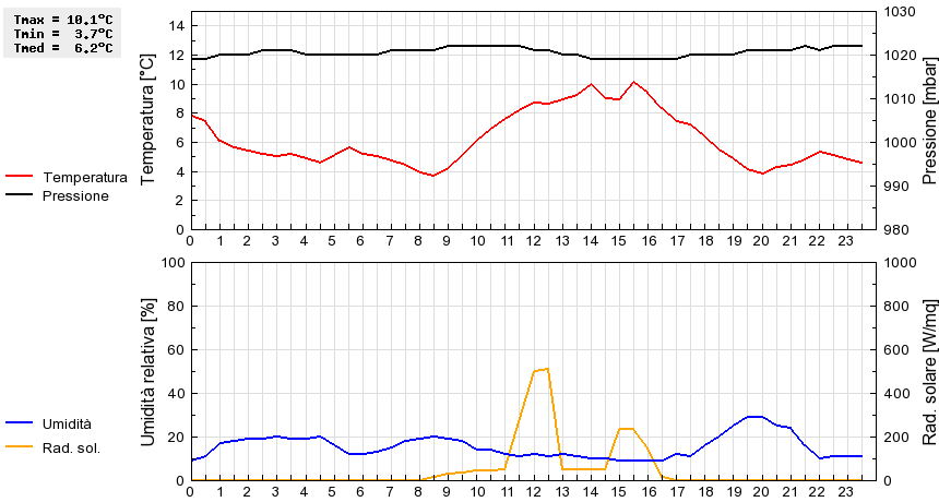 Grafico dati