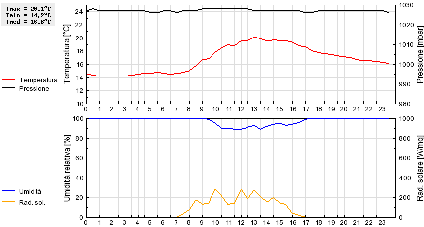 Grafico dati