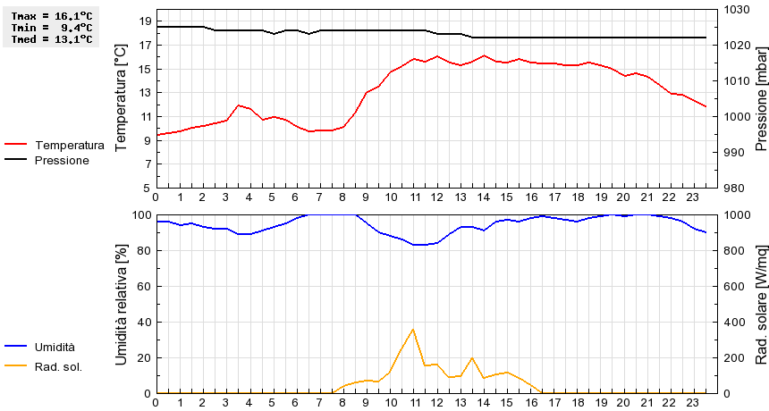 Grafico dati