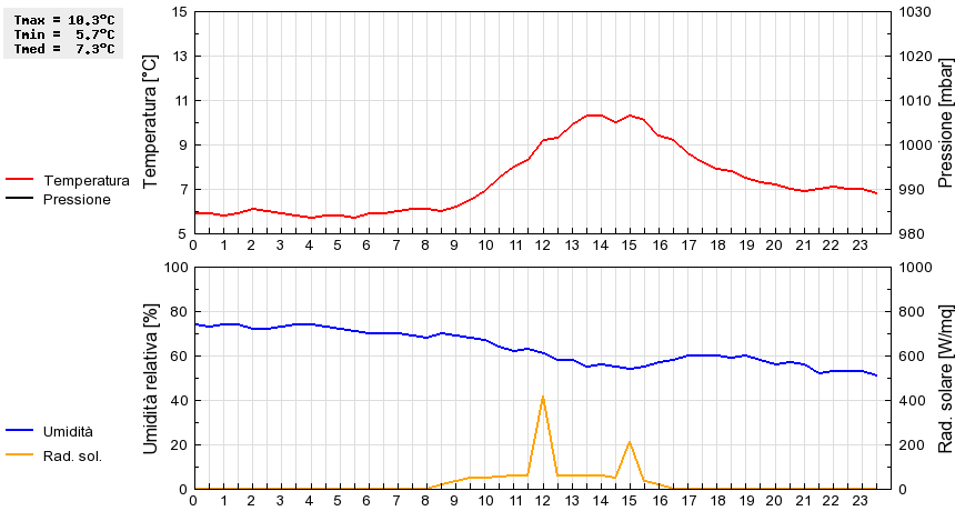 Grafico dati