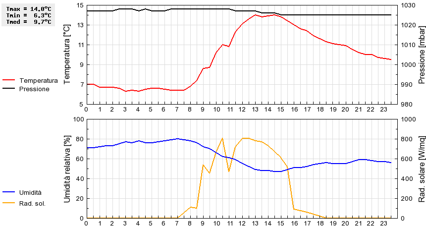 Grafico dati