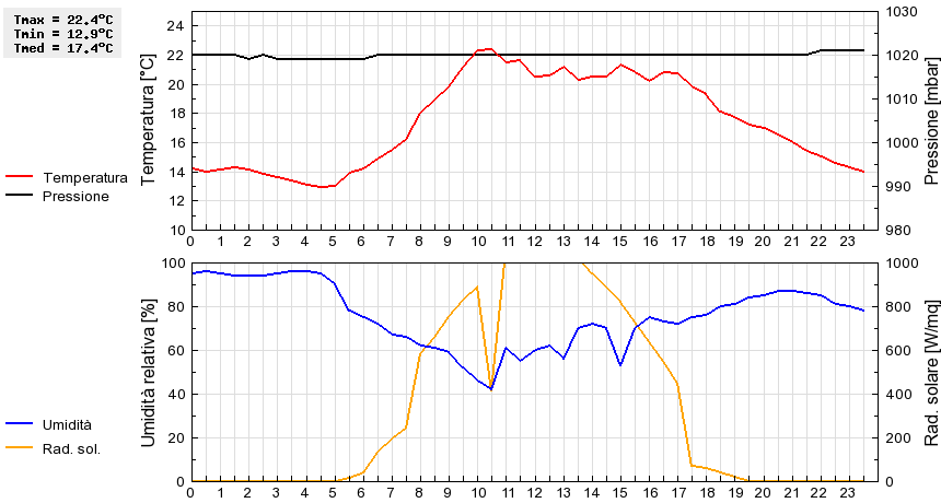 Grafico dati