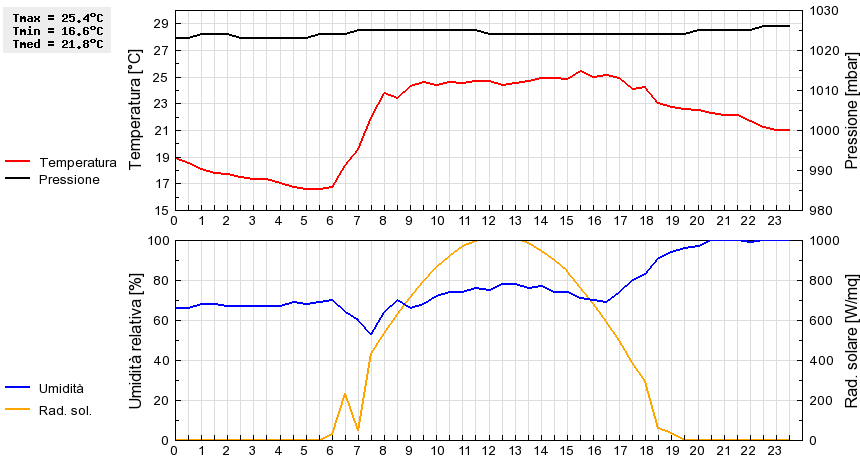 Grafico dati