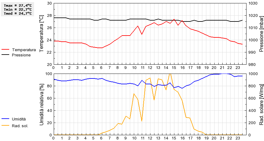 Grafico dati