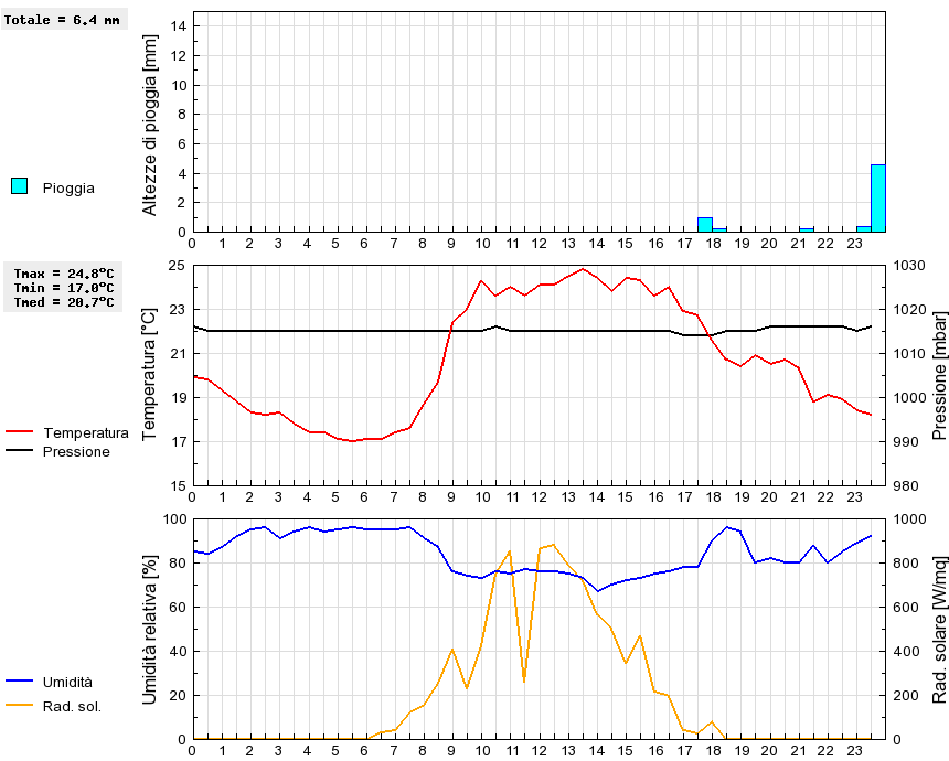 Grafico dati