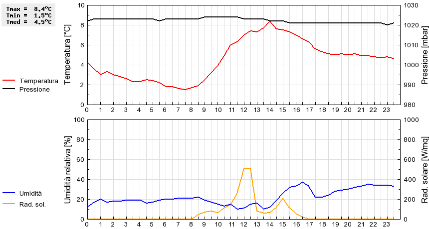 Grafico dati