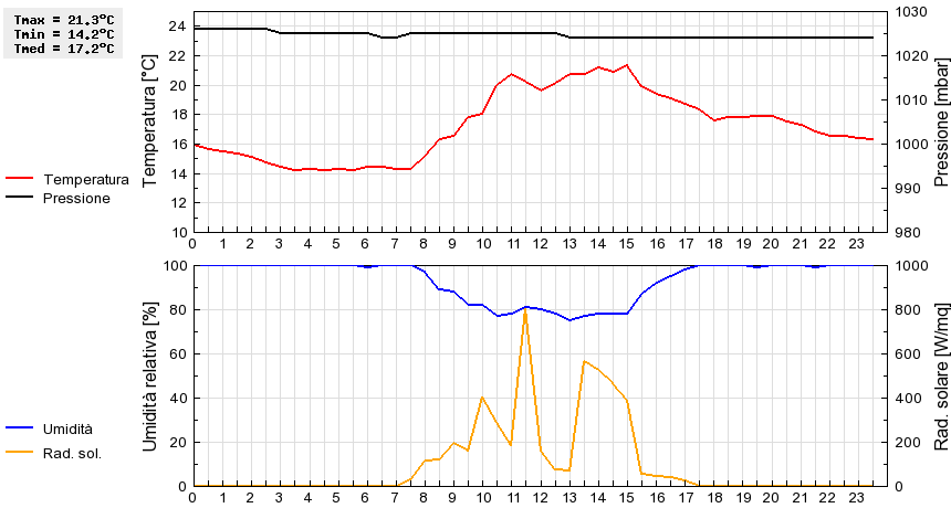 Grafico dati