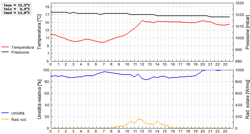 Grafico dati