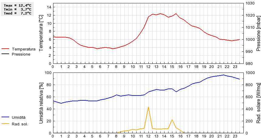 Grafico dati