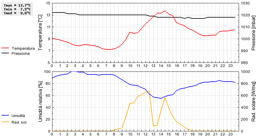 Grafico dati