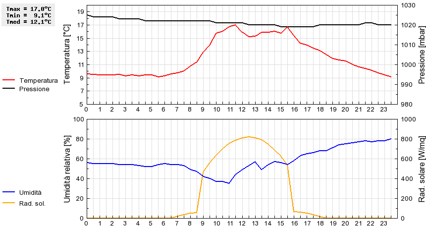 Grafico dati