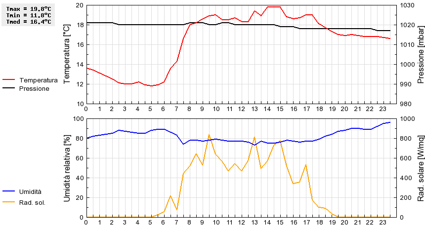 Grafico dati