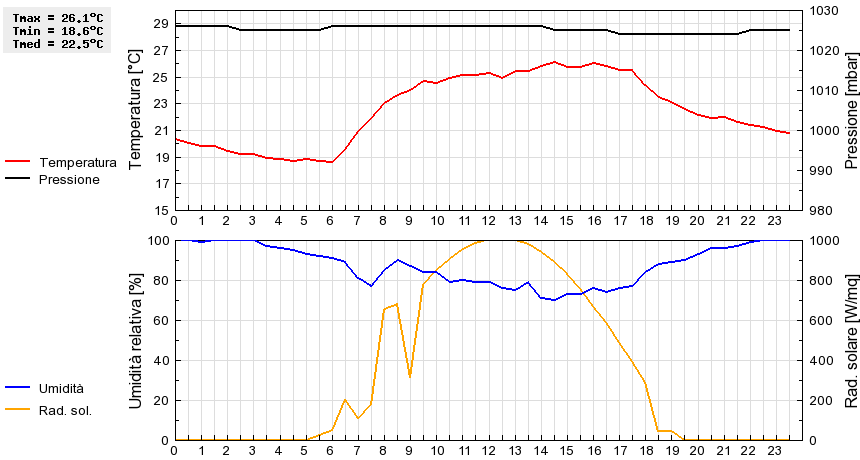 Grafico dati