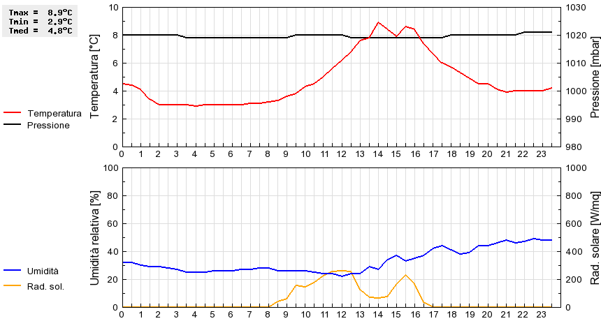 Grafico dati