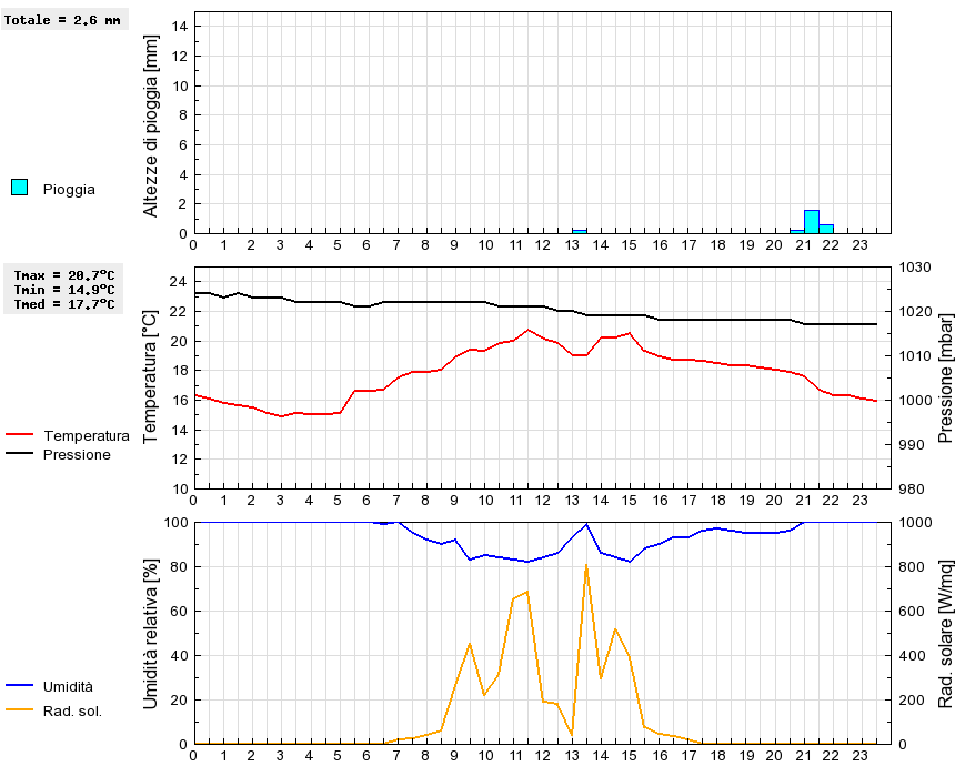 Grafico dati