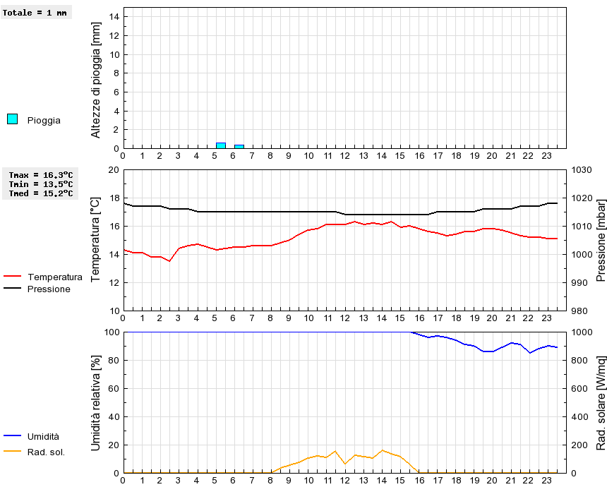 Grafico dati