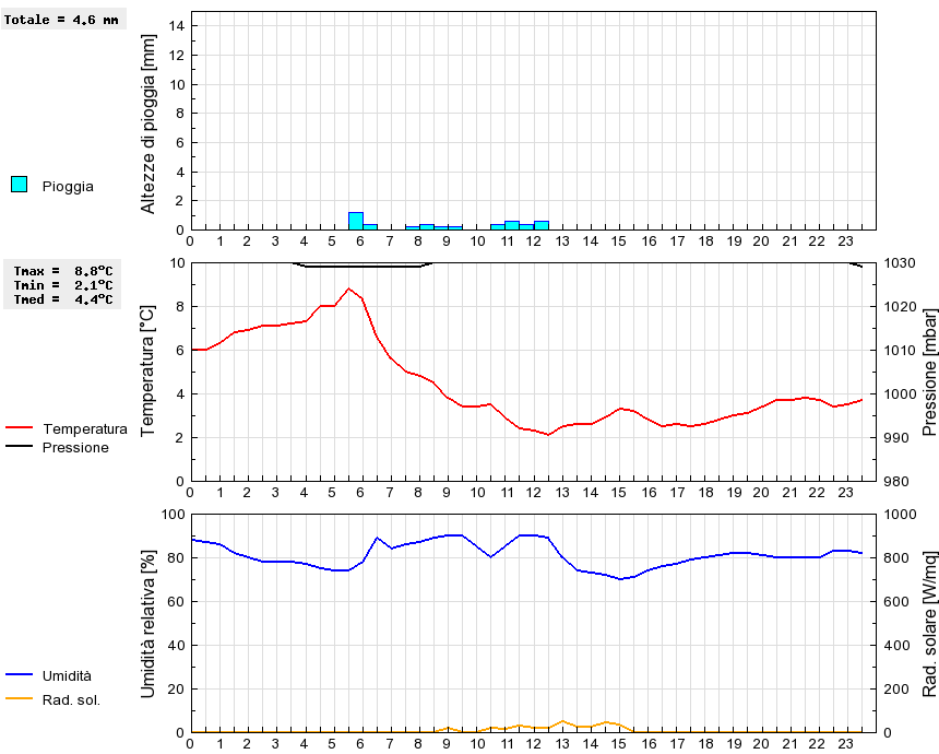 Grafico dati