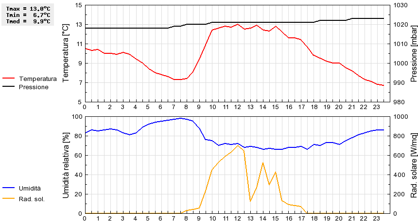 Grafico dati