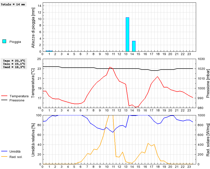 Grafico dati