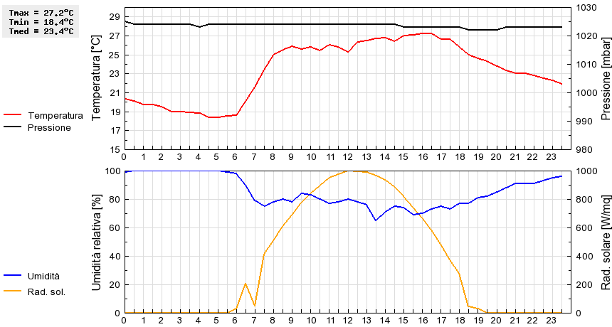 Grafico dati