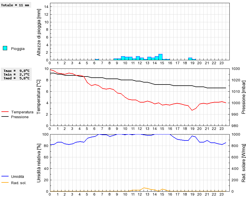 Grafico dati