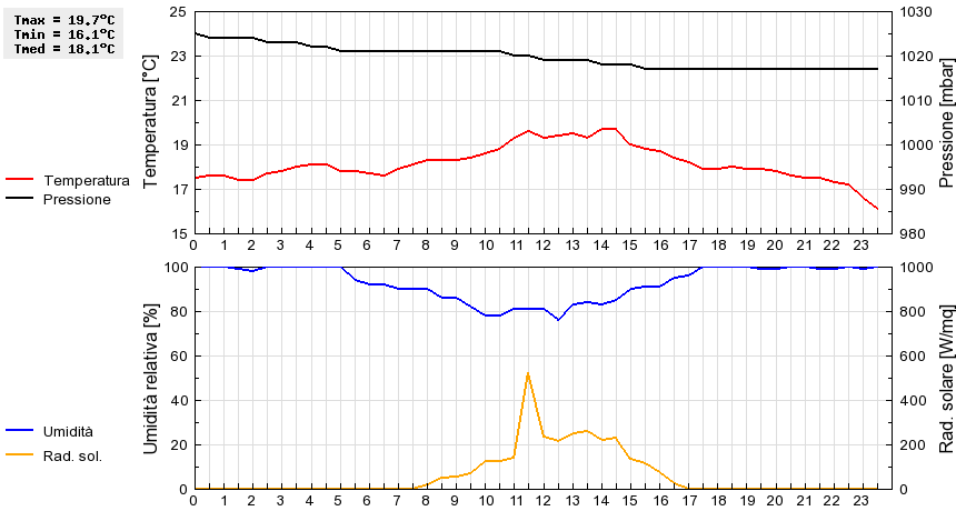 Grafico dati