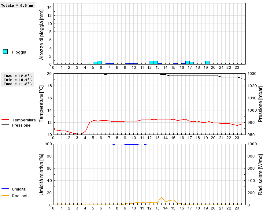 Grafico dati