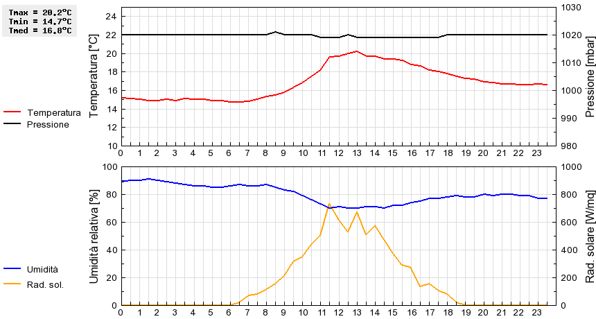 Grafico dati