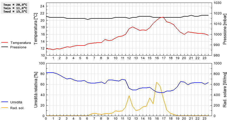 Grafico dati