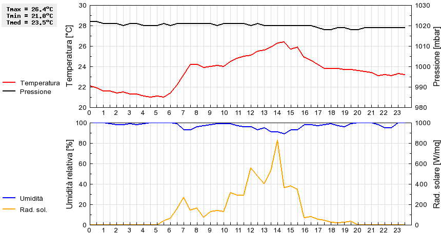 Grafico dati