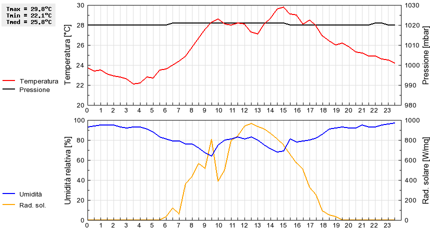 Grafico dati