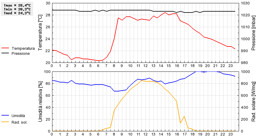 Grafico dati