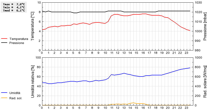 Grafico dati