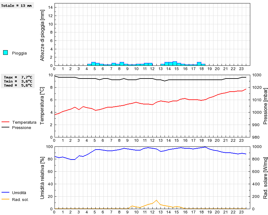 Grafico dati