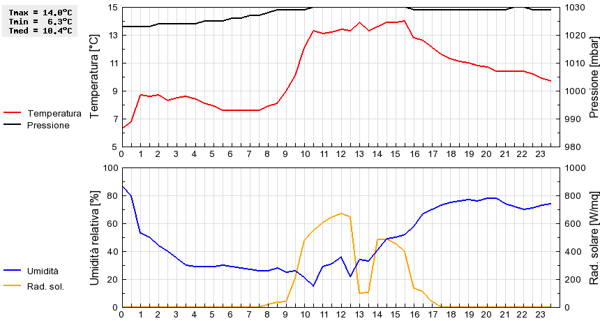 Grafico dati