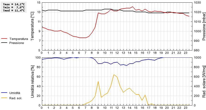 Grafico dati