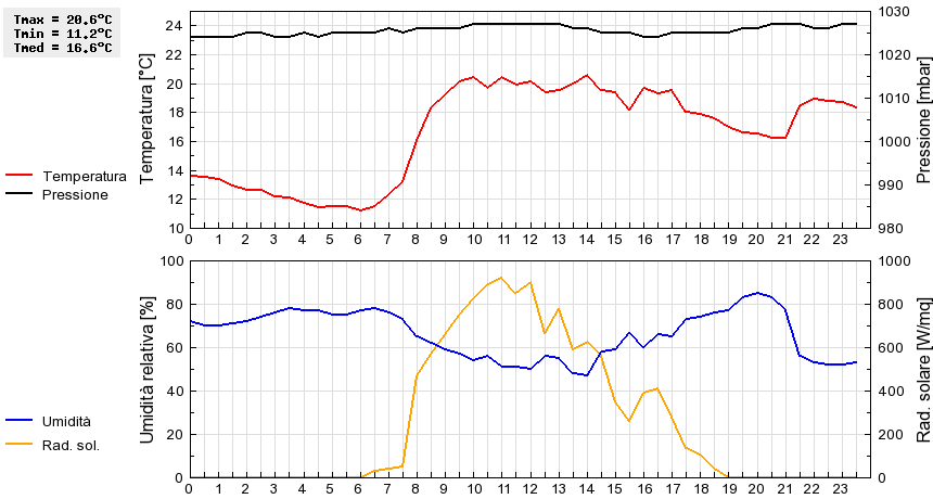 Grafico dati