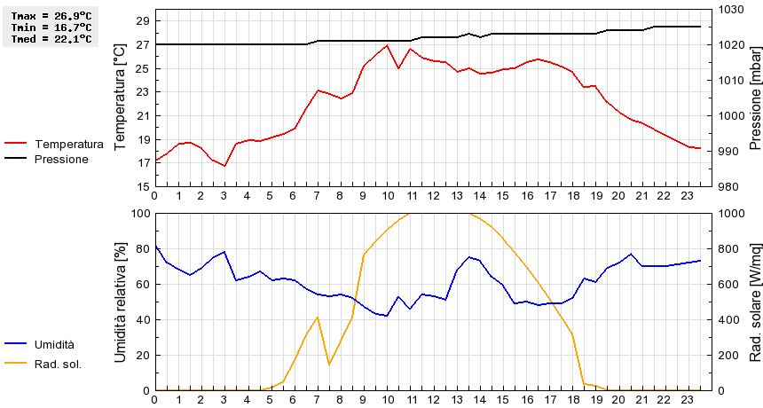 Grafico dati