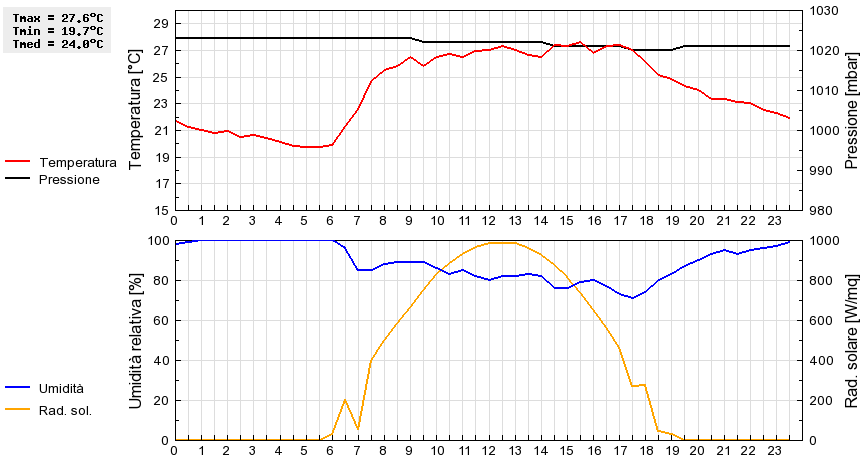 Grafico dati