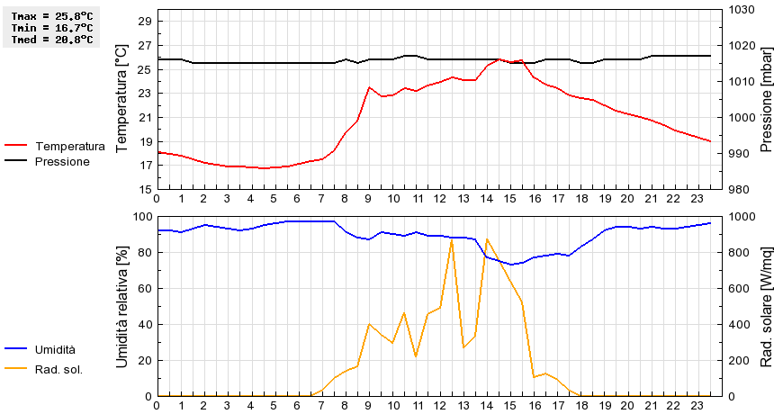 Grafico dati