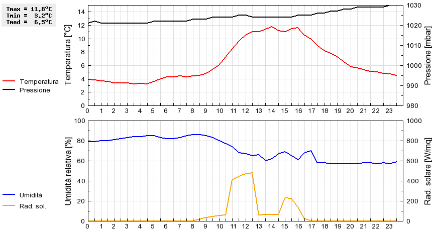 Grafico dati